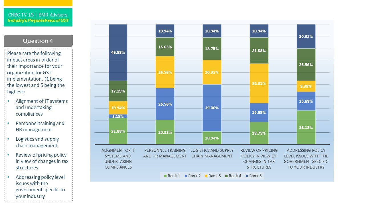 Cnbc Tv Bmr Advisors Poll Results How Ready Is India Inc For Gst