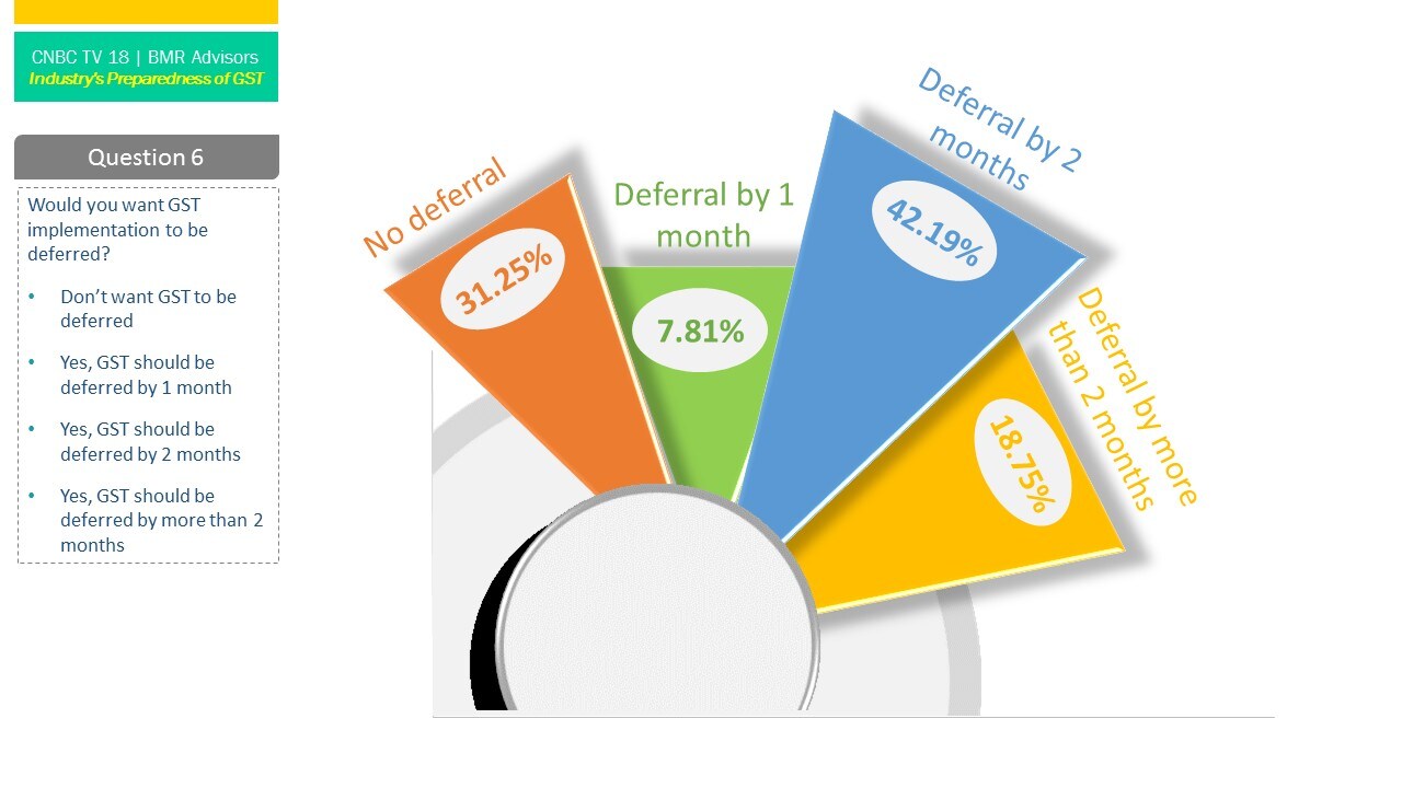 Cnbc Tv Bmr Advisors Poll Results How Ready Is India Inc For Gst