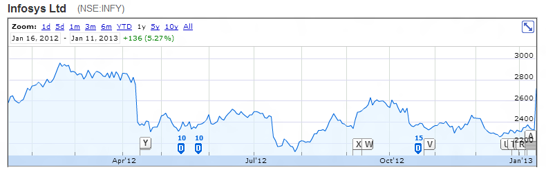 Has Infy's new strategy started delivering?