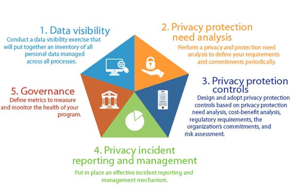 Five key privacy programme elements that make it work