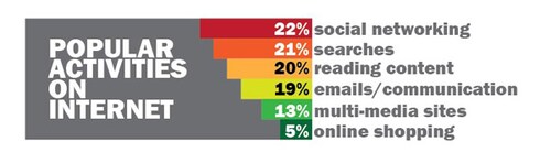 internet_activity