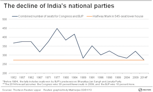 the-decline-of-indias-national-parties