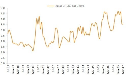 fdi-chart