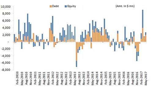 fii-debt-equity-flows