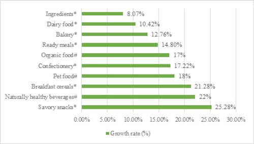 *CAGR during the period 2011-16; #Growth rate in 2016 Source: GlobalData research reports and Passport by Euromonitor international 