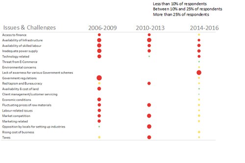 Changing pattern in issues & challenges: A comparison over the last decade. Source: D&B research