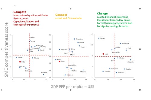 Measuring SME Competitiveness: Compete, Connect and Change. Source: ITC, UNCTAD, WTO, World Bank, D&B calculation