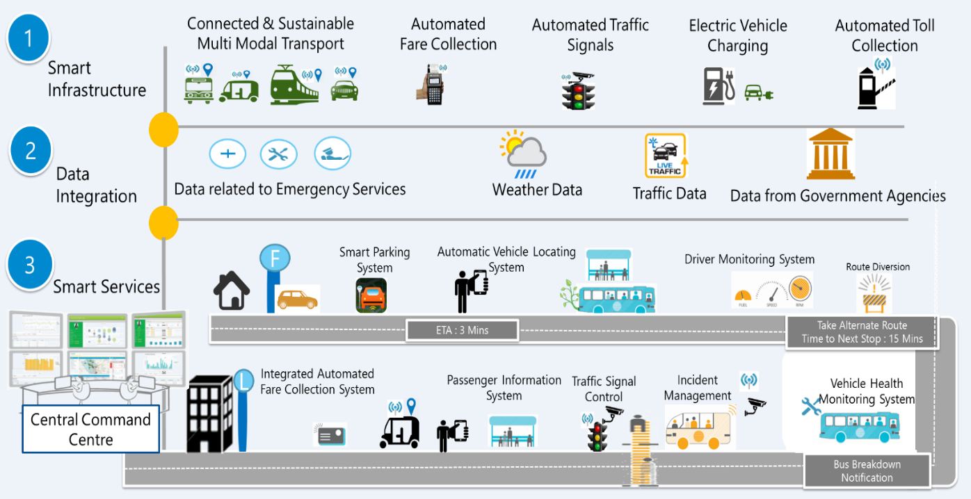 Smart transportation: A key building block for a smart city