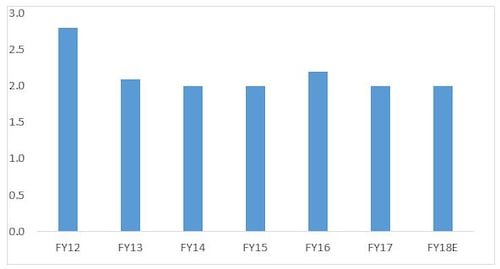 chart-2