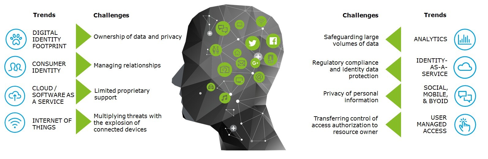 Understanding digital identities for better business decisions
