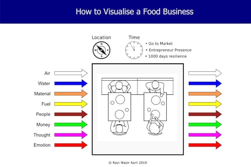 how-to-visualise-a-food-business-without-border