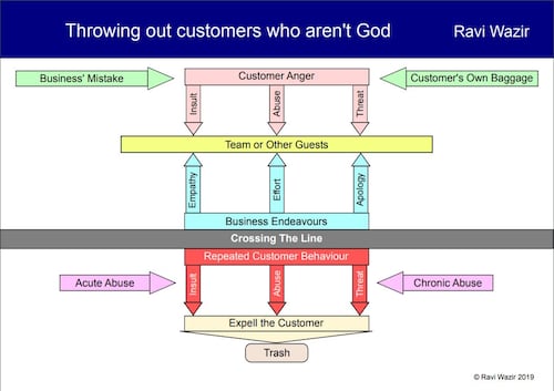 throwing-out-customerss
