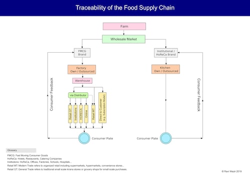 the-onions-must-speak-traceability-of-the-food-supply-chain