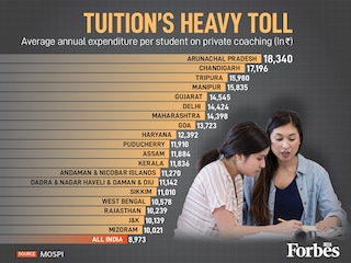 From Arunachal to Chandigarh, students spend big on private coaching. With average annual spends nearly double the national benchmark in some states, the numbers highlight the widening education gap and increasing reliance on tuition.