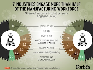 From food processing to automobiles, 7 key industries employ over half of India’s manufacturing workforce. Here’s how the employment share has shifted between 2019-20 and 2023-24.