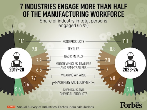 From food processing to automobiles, 7 key industries employ over half of India’s manufacturing workforce. Here’s how the employment share has shifted between 2019-20 and 2023-24.