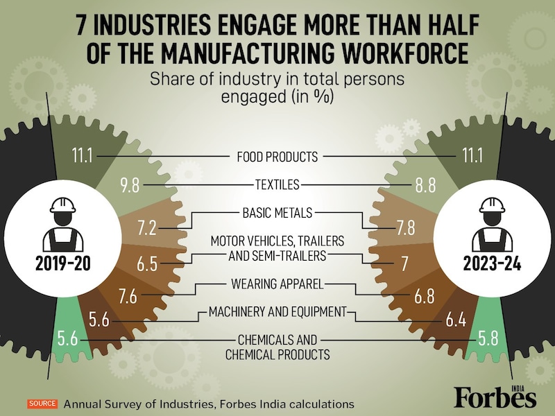 From food processing to automobiles, 7 key industries employ over half of India’s manufacturing workforce. Here’s how the employment share has shifted between 2019-20 and 2023-24.