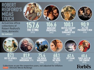 We remember Robert Redford, not just as a Hollywood icon, but as a box office powerhouse. His films grossed millions, led by The Sting ($157.6 million) and Indecent Proposal ($106.6 million), cementing his legacy as a true commercial and artistic force. His impact will be missed. We remember Robert Redford, not just as a Hollywood icon, but as a box office powerhouse. His films grossed millions, led by The Sting ($157.6 million) and Indecent Proposal ($106.6 million), cementing his legacy as a true commercial and artistic force. His impact will be missed.