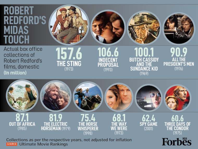We remember Robert Redford, not just as a Hollywood icon, but as a box office powerhouse. His films grossed millions, led by The Sting ($157.6 million) and Indecent Proposal ($106.6 million), cementing his legacy as a true commercial and artistic force. His impact will be missed.