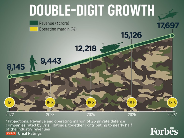 It's not just about revenue—Indian private defence firms are also boosting profitability. Crisil Ratings predicts the operating margins for key defence companies will improve to over 18.6 percent by 2026, though still lower than the margins in 2024, alongside a sharp revenue increase. Propelled by rising government spending and a Make in India push, private defence companies are rapidly growing, attracting significant investment to fund innovation and R&D.