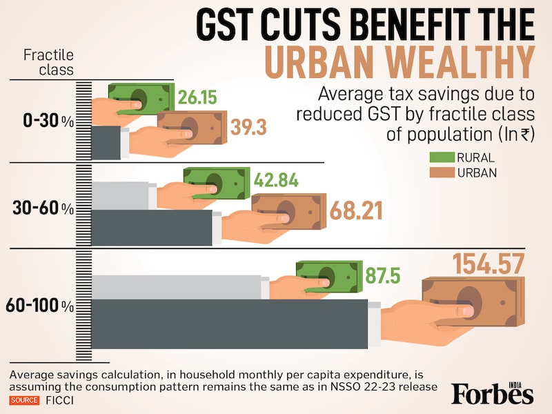 Based on FICCI data, urban households in the top income bracket are the biggest beneficiaries of lower GST, saving over ₹1154. This highlights a key point: due to their higher consumption, absolute tax savings are greater for the wealthy and urban population