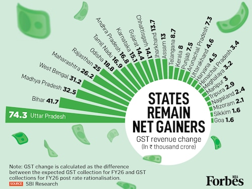 An SBI Research report reveals that most Indian states are set to be net gainers after GST rate changes. Uttar Pradesh leads with a change of over Rs 74,000 crore, showing how post-rate rationalization, states are set for significant revenue growth.