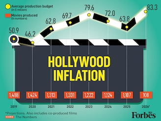 US film production is getting pricier, but the volume drop is a concern. The average budget has soared from $51 million in 2019 to $64 million in 2025. Costs are expected to rise further by 31 percent to a projected $83 million in 2026, despite a fall in annual movies. High domestic costs are seemingly squeezing out the mid-budget slate in favour of fewer, more expensive blockbusters.