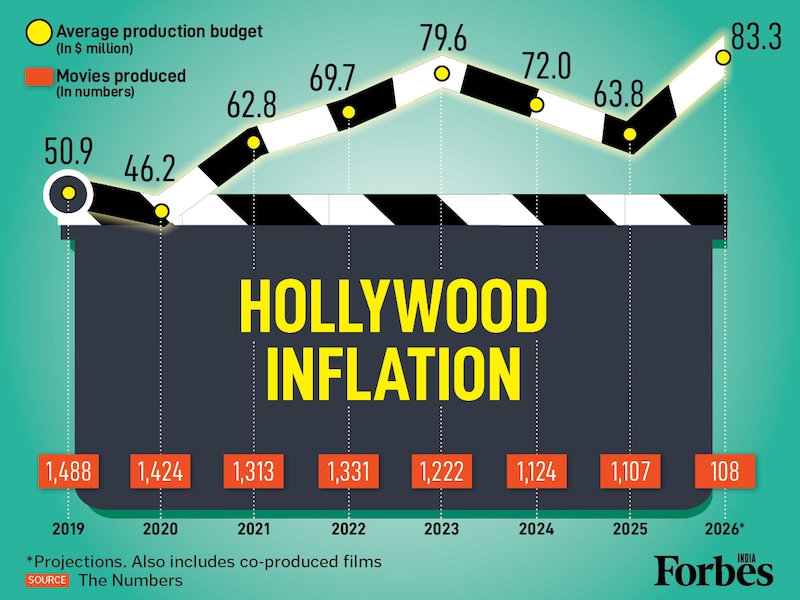 US film production is getting pricier, but the volume drop is a concern. The average budget has soared from $51 million in 2019 to $64 million in 2025. Costs are expected to rise further by 31 percent to a projected $83 million in 2026, despite a fall in annual movies. High domestic costs are seemingly squeezing out the mid-budget slate in favour of fewer, more expensive blockbusters.