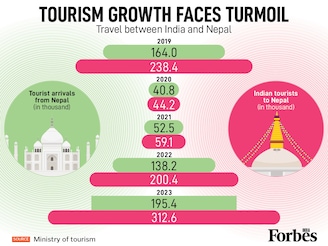 Nepal's tourism rebound is under threat. After Indian tourist arrivals soared from 44,200 in 2020 to over 312,000 in 2023, recent unrest and flight suspensions now risk stalling this growth. The crisis creates significant uncertainty for the sector's hard-won economic recovery.