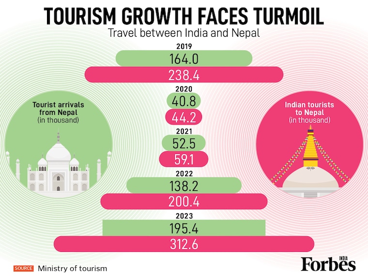 Nepal's tourism rebound is under threat. After Indian tourist arrivals soared from 44,200 in 2020 to over 312,000 in 2023, recent unrest and flight suspensions now risk stalling this growth. The crisis creates significant uncertainty for the sector's hard-won economic recovery.