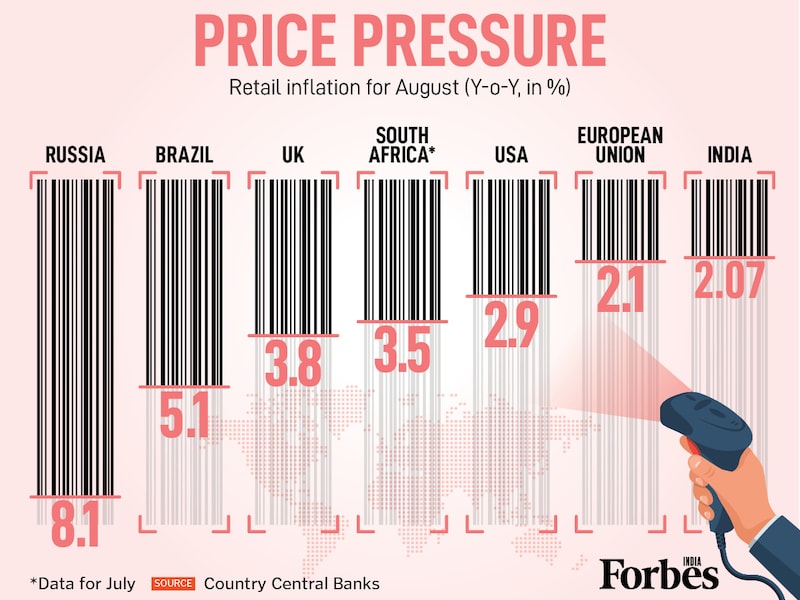 India's retail inflation for August stands at a low 2.07 percent (year-on-year), a significant contrast to countries like Russia (8.1 percent) and the UK (3.8 percent). This rate remains well below the Reserve Bank of India's target, showcasing a positive trend in price stability. India's inflation print inched up from 1.55 percent in July, an eight-year low, mainly due to increase in inflation of vegetables, meat, fish, oil and fats.