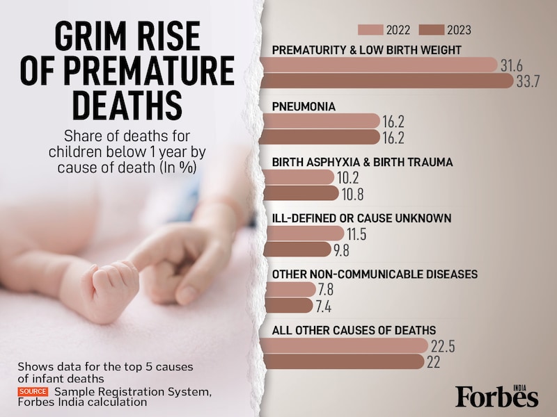 Infant mortality data from 2023 shows a concerning rise in deaths caused by prematurity and low birth weight, accounting for 33.7 percent of all infant deaths in 2023, up from 31.6 percent in 2022. The data underscores an urgent need for targeted maternal and child health care interventions.