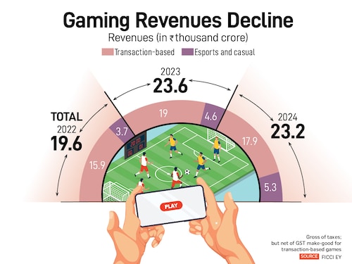 Imposition of a 28 percent GST rate in October 2023 and a TDS on earnings played spoilsport for the online transaction-based gaming industry in 2024 where revenues had otherwise climbed by 19.5 percent previously Imposition of a 28 percent GST rate in October 2023 and a TDS on earnings played spoilsport for the online transaction-based gaming industry in 2024 where revenues had otherwise climbed by 19.5 percent previously