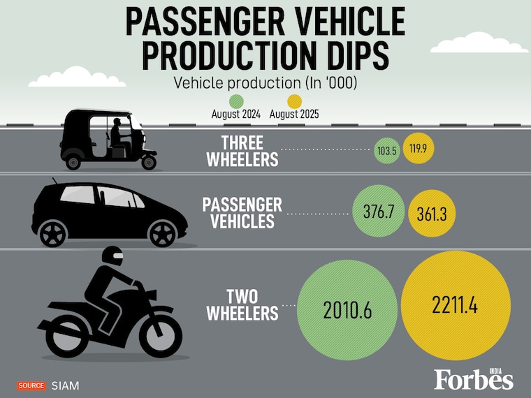 Indian auto production saw contrasting trends in August. While two-wheelers and three-wheelers saw a significant output surge, passenger vehicle production dipped. The decline is attributed to a cautious market ahead of GST rate revision announcements.