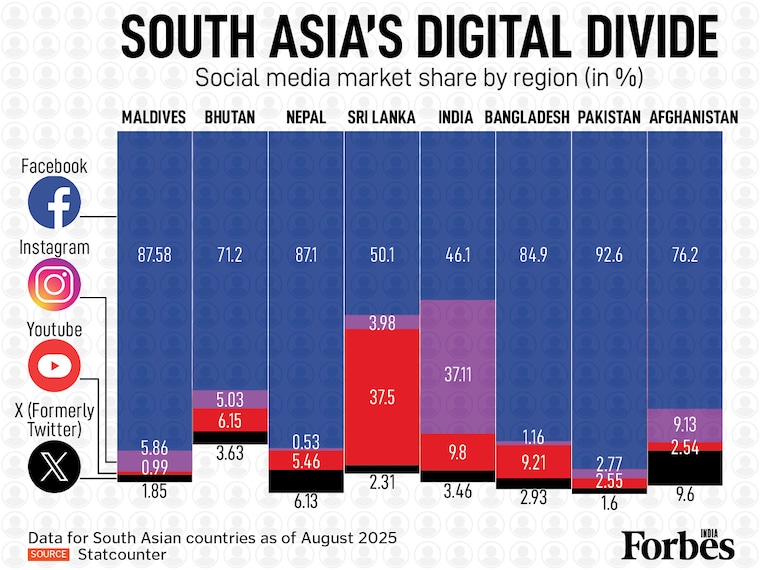 As the Nepal government's social media ban ignites protests, significant differences in social media adoption across South Asia create disparate cultural and business opportunities.