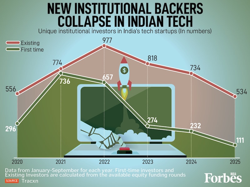 Tracxn's India Tech Report reveals a 'flight to safety' in Indian tech funding. First-time institutional investors have collapsed from a high of 736 in 2021 (January to September) to just 111 in 2025. Venture capitalists are sticking to familiar bets, signalling a prolonged risk-aversion