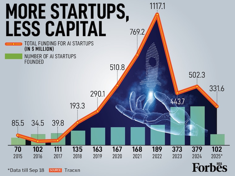 Despite a dip in total funding in recent years, the number of AI (artificial intelligence) startups founded continues its upward trajectory. New AI companies peaked in 2024 to 379, but funding continues to be lower than the 2022 levels. This raises a key question: Is the market seeing a correction, or are investors simply becoming more selective?
