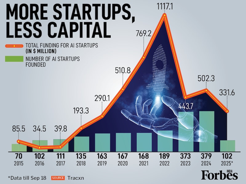 Despite a dip in total funding in recent years, the number of AI (artificial intelligence) startups founded continues its upward trajectory. New AI companies peaked in 2024 to 379, but funding continues to be lower than the 2022 levels. This raises a key question: Is the market seeing a correction, or are investors simply becoming more selective?