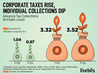 Tax data reveals a significant drop in non-corporate advance tax collections for FY26 compared to FY25. This 7.30% decline, affecting individuals and small entities, is in stark contrast to the 6.11% rise in corporate advance tax, highlighting uneven momentum in India's tax revenue streams.