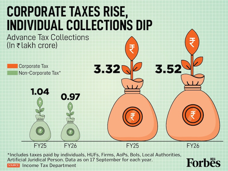 Tax data reveals a significant drop in non-corporate advance tax collections for FY26 compared to FY25. This 7.30% decline, affecting individuals and small entities, is in stark contrast to the 6.11% rise in corporate advance tax, highlighting uneven momentum in India's tax revenue streams.