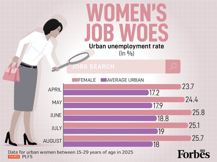 PLFS data for August highlights the volatility in youth employment. The unemployment rate for urban women (15-29 years) surged to a high of 25.8 percent in June and has remained over 25 percent since then. Joblessness among urban women remains higher than the average urban unemployment rate. The trend shows the labour market remains a key challenge for young women.