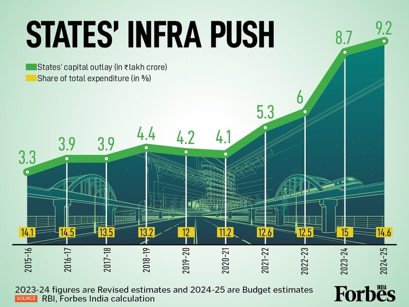 The data reveals a strong recovery in states' capital spending, signalling a renewed focus on long-term infrastructure and economic growth. Capital outlay has more than doubled from the pre-pandemic period and is expected to cross Rs₹9 lakh crore in FY25.