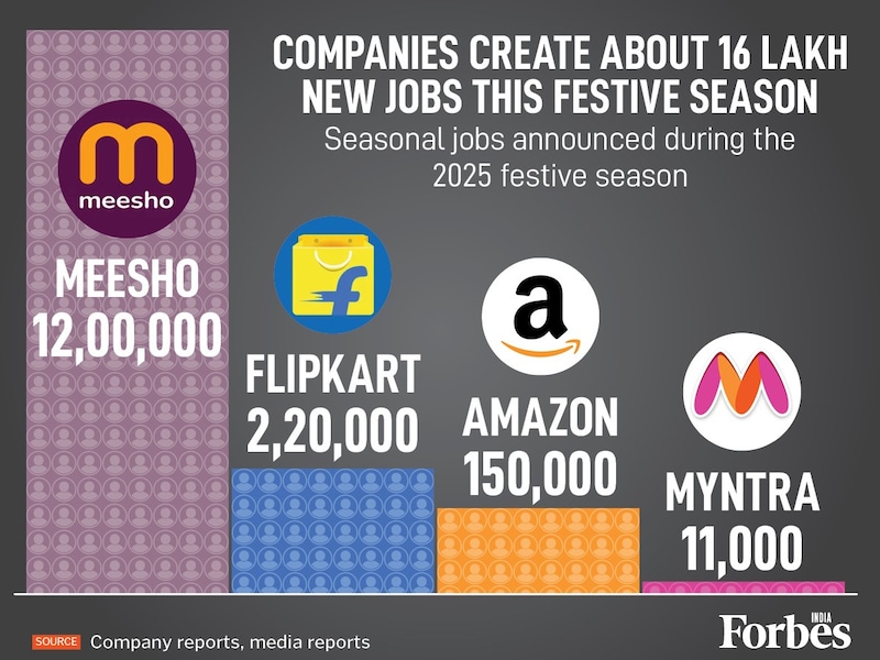 About 1.6 million seasonal jobs are being created this festive season, led by ecommerce giants. Meesho alone is generating 1.2 million jobs, with Flipkart adding 220,000 and Amazon another 150,000 in a major hiring push ahead of India's biggest shopping season. Companies, already anticipating a surge in demand, are now expected to get an additional boost from the GST rate rationalisation.
