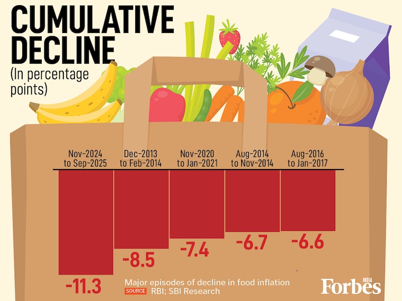 Food price cooling is historic: 11 straight months of falling inflation up to Sep '25. The -11.3 pp cumulative drop (Nov 2024–Sep 2025) is the largest ever for the current CPI series. SBI Research shows absolute price drops initially (Nov 2024-Apr 2025), followed by strong base effects that offset seasonal price rises. Will this reshape consumer spending?