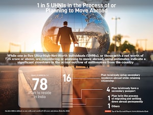  1 in 5 UHNIs: While one in five Ultra-High-Net-Worth Individuals (UHNIs), or those with a net worth of Rs 25 crore or above, are considering or planning to move abroad, some estimates indicate a significant slowdown in the actual outflow of millionaires from the country