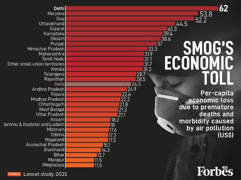 Post-Diwali smog could hammer India's finances. Delhi, Haryana and Goa lead in per-capita economic loss from premature deaths due to air pollution. Air pollution cost India 1.36% of its GDP in lost output and an estimated $11.9 billion in healthcare in 2019. This massive economic drain threatens human capital and growth goals.