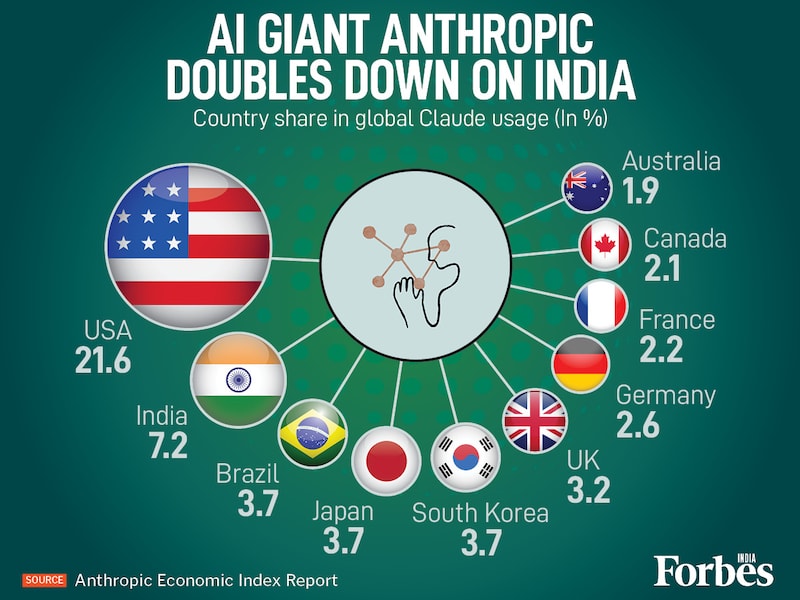 Anthropic CEO Dario Amodei's visit solidifies India's role: The second-largest market for Claude (7.2 percent global usage), driven heavily by coding. In a direct challenge to rivals like OpenAI, Anthropic will open its first India office in Bengaluru in early 2026 and aggressively expand Indian language support.