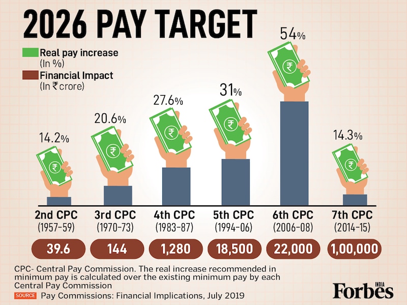 The Cabinet has approved the 8th Pay Commission's terms of reference, which is likely to be effective from Jan 2026. The historical data underscores the significant fiscal impact: the 7th CPC alone resulted in a Rs 100,000 crore financial outlay. But this was accompanied by a sharp downturn in the real pay increase for the 7th CPC (14.3%) from 54% in the 6th CPC.