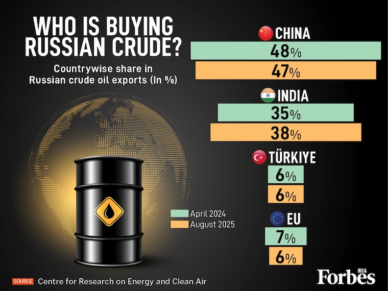 As the Trump administration targets Russia with a fresh round of sanctions against its major crude oil exporters, Rosneft and Lukoil, Moscow's key markets in Asia are poised for a major supply disruption. CREA data shows China (47%) and India (38%) anchor Moscow's oil exports.