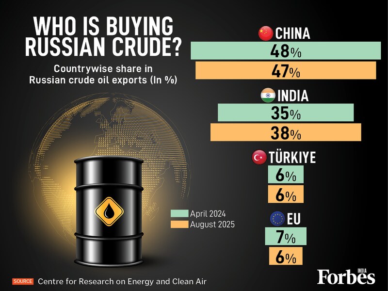 As the Trump administration targets Russia with a fresh round of sanctions against its major crude oil exporters, Rosneft and Lukoil, Moscow's key markets in Asia are poised for a major supply disruption. CREA data shows China (47%) and India (38%) anchor Moscow's oil exports.